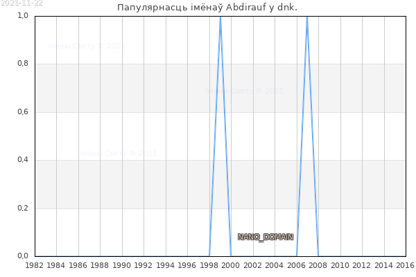 Колькасць нованароджаных з імем Abdirauf у dnk.