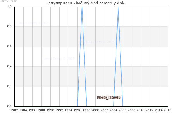 Колькасць нованароджаных з імем Abdisamed у dnk.