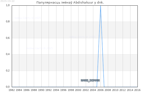 Колькасць нованароджаных з імем Abdishakuur у dnk.