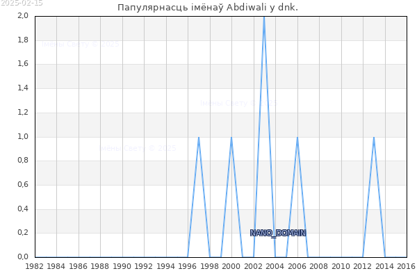 Колькасць нованароджаных з імем Abdiwali у dnk.