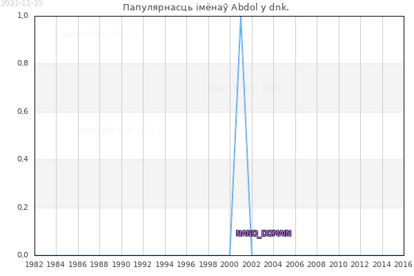 Колькасць нованароджаных з імем Abdol у dnk.