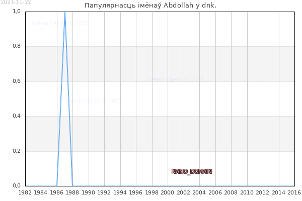 Колькасць нованароджаных з імем Abdollah у dnk.