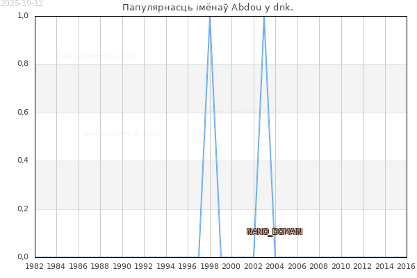 Колькасць нованароджаных з імем Abdou у dnk.