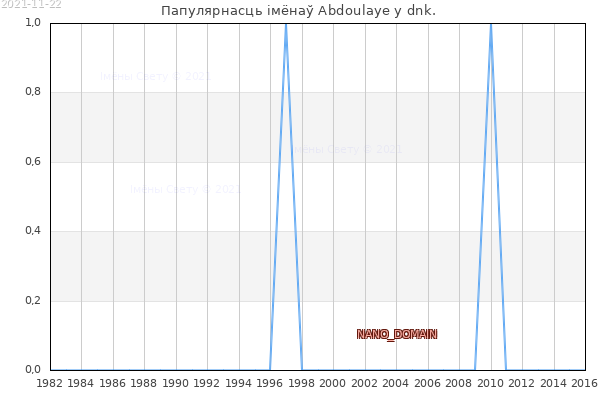 Колькасць нованароджаных з імем Abdoulaye у dnk.