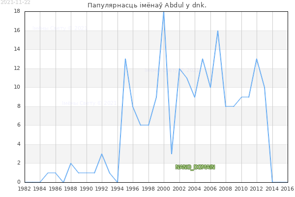 Колькасць нованароджаных з імем Abdul у dnk.
