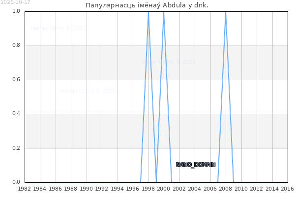 Колькасць нованароджаных з імем Abdula у dnk.