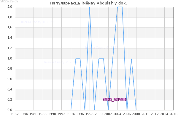 Колькасць нованароджаных з імем Abdulah у dnk.