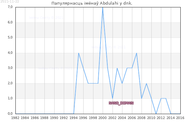 Колькасць нованароджаных з імем Abdulahi у dnk.