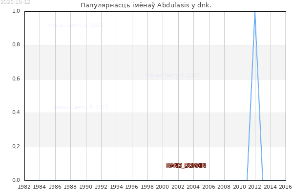 Колькасць нованароджаных з імем Abdulasis у dnk.