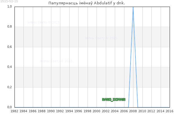 Колькасць нованароджаных з імем Abdulatif у dnk.