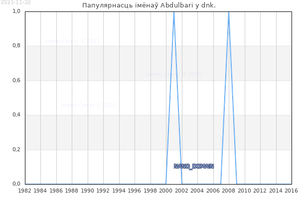 Колькасць нованароджаных з імем Abdulbari у dnk.