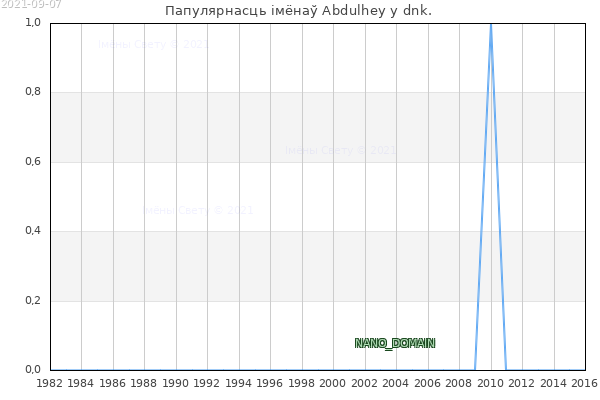 Колькасць нованароджаных з імем Abdulhey у dnk.