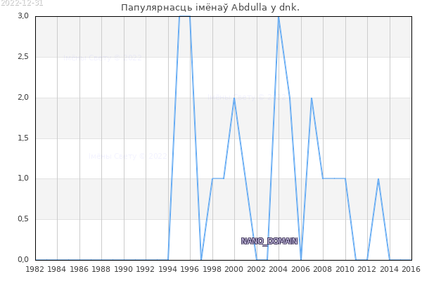 Колькасць нованароджаных з імем Abdulla у dnk.