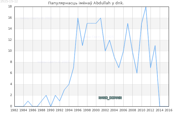 Колькасць нованароджаных з імем Abdullah у dnk.