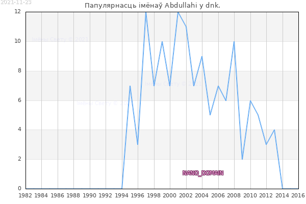 Колькасць нованароджаных з імем Abdullahi у dnk.