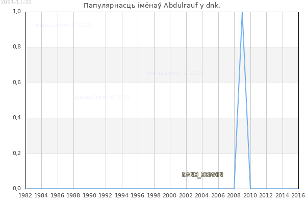 Колькасць нованароджаных з імем Abdulrauf у dnk.