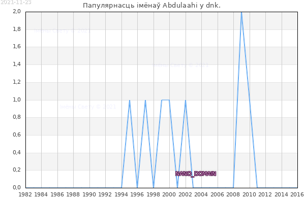 Колькасць нованароджаных з імем Abdulaahi у dnk.