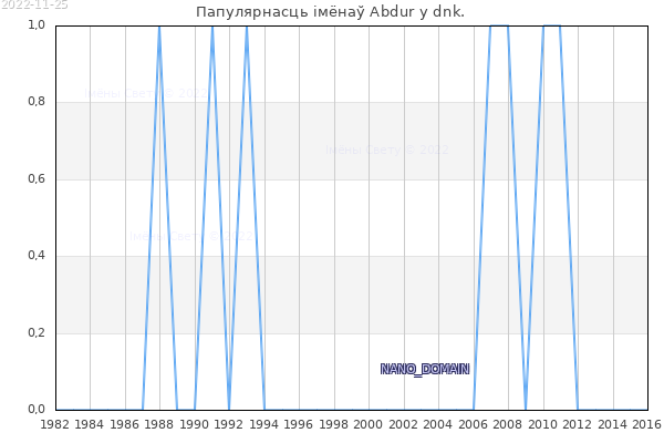 Колькасць нованароджаных з імем Abdur у dnk.