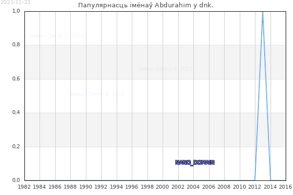 Колькасць нованароджаных з імем Abdurahim у dnk.