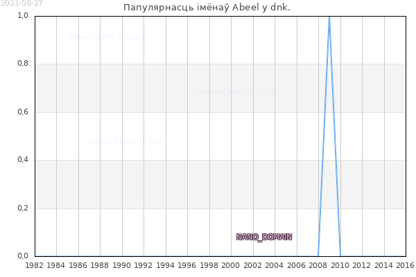 Колькасць нованароджаных з імем Abeel у dnk.