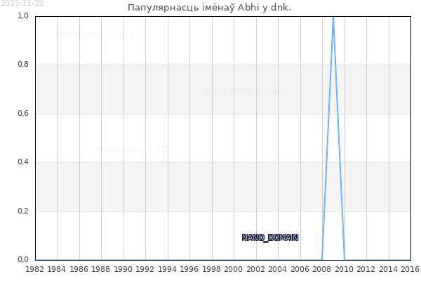 Колькасць нованароджаных з імем Abhi у dnk.