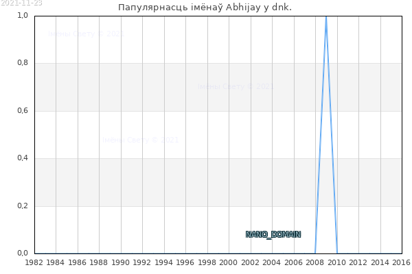 Колькасць нованароджаных з імем Abhijay у dnk.
