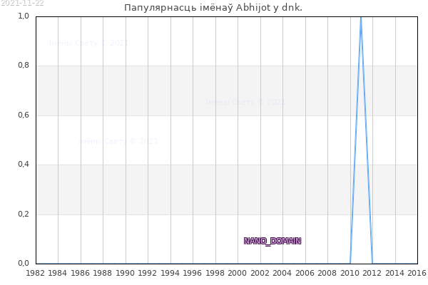Колькасць нованароджаных з імем Abhijot у dnk.