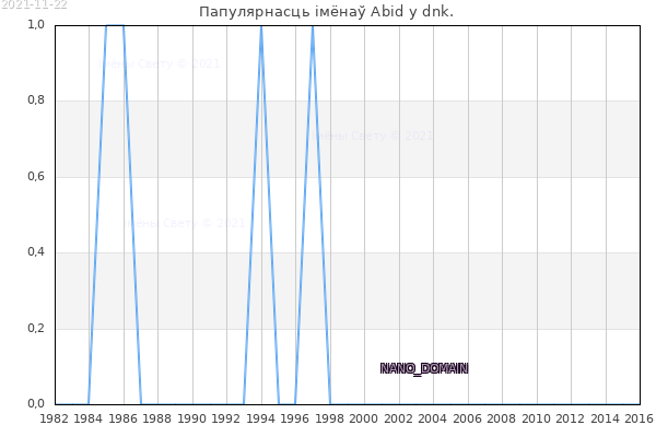 Колькасць нованароджаных з імем Abid у dnk.