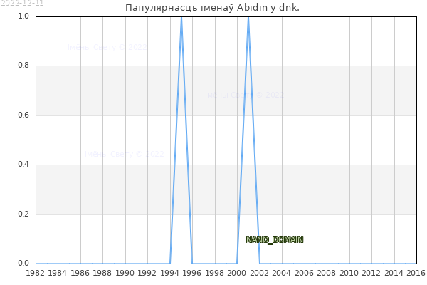 Колькасць нованароджаных з імем Abidin у dnk.