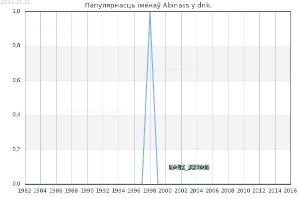 Колькасць нованароджаных з імем Abinass у dnk.