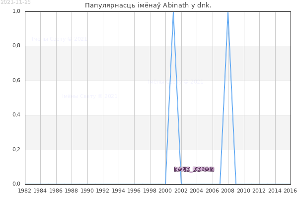 Колькасць нованароджаных з імем Abinath у dnk.