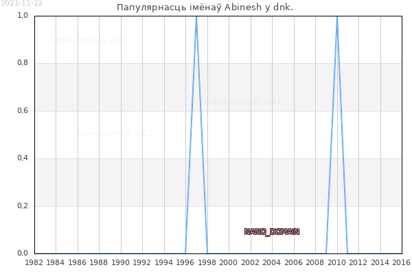 Колькасць нованароджаных з імем Abinesh у dnk.