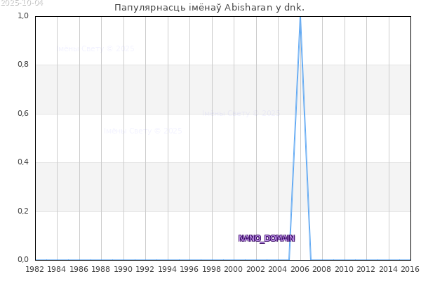 Колькасць нованароджаных з імем Abisharan у dnk.