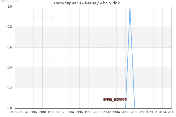 Колькасць нованароджаных з імем Abo у dnk.