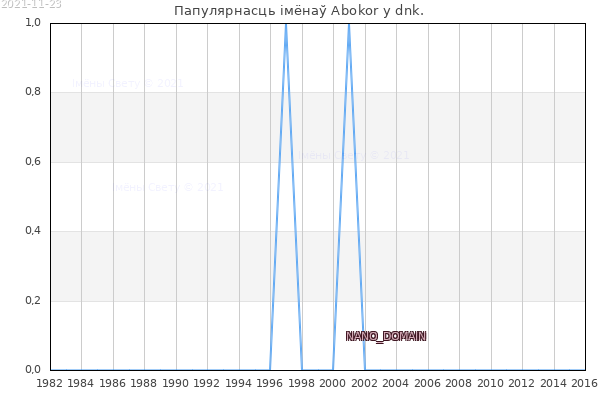 Колькасць нованароджаных з імем Abokor у dnk.