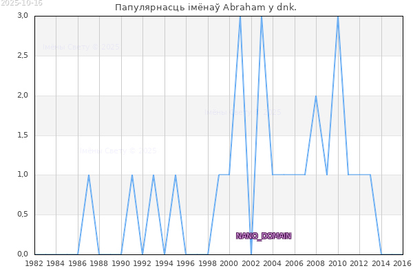 Колькасць нованароджаных з імем Abraham у dnk.