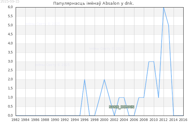 Колькасць нованароджаных з імем Absalon у dnk.
