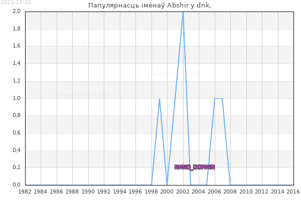 Колькасць нованароджаных з імем Abshir у dnk.