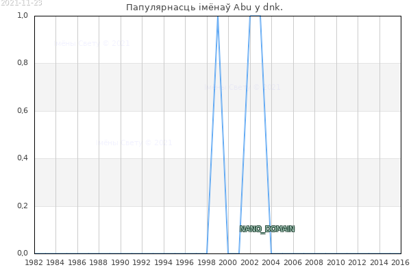 Колькасць нованароджаных з імем Abu у dnk.