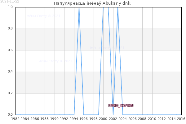 Колькасць нованароджаных з імем Abukar у dnk.