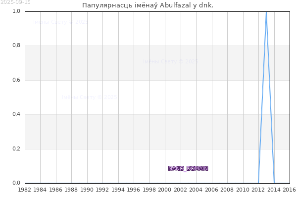 Колькасць нованароджаных з імем Abulfazal у dnk.