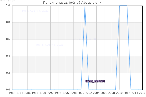 Колькасць нованароджаных з імем Abaas у dnk.