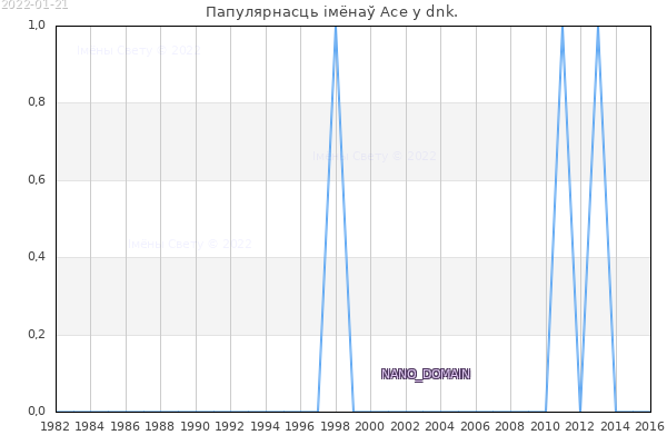 Колькасць нованароджаных з імем Ace у dnk.
