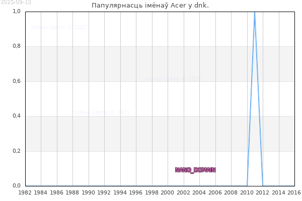 Колькасць нованароджаных з імем Acer у dnk.