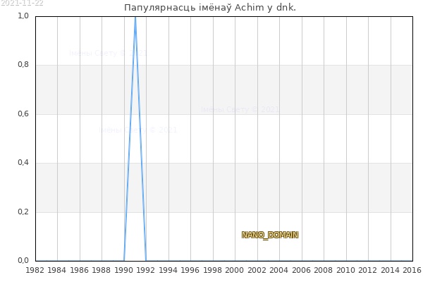 Колькасць нованароджаных з імем Achim у dnk.