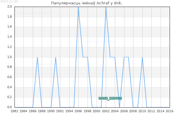 Колькасць нованароджаных з імем Achraf у dnk.