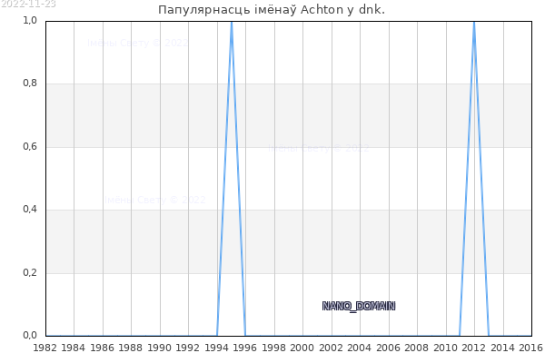 Колькасць нованароджаных з імем Achton у dnk.