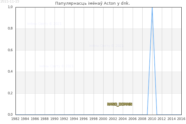 Колькасць нованароджаных з імем Acton у dnk.