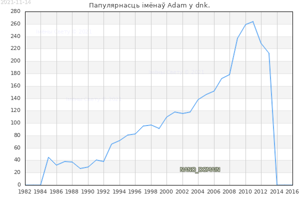 Колькасць нованароджаных з імем Adam у dnk.