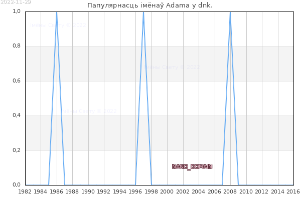 Колькасць нованароджаных з імем Adama у dnk.